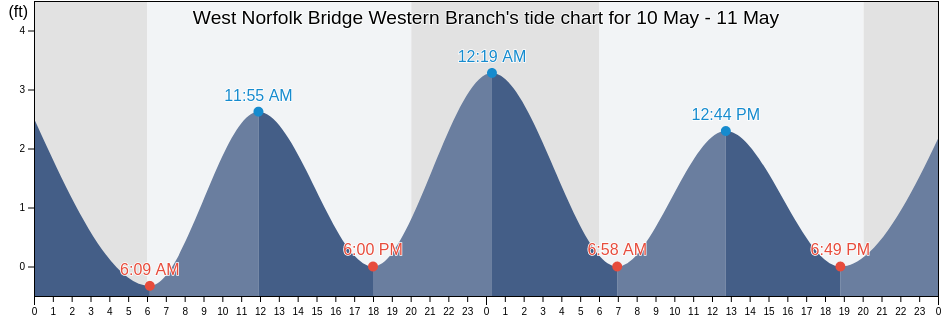 West Norfolk Bridge Western Branch, City of Portsmouth, Virginia, United States tide chart
