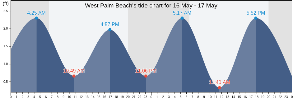 West Palm Beach, Palm Beach County, Florida, United States tide chart