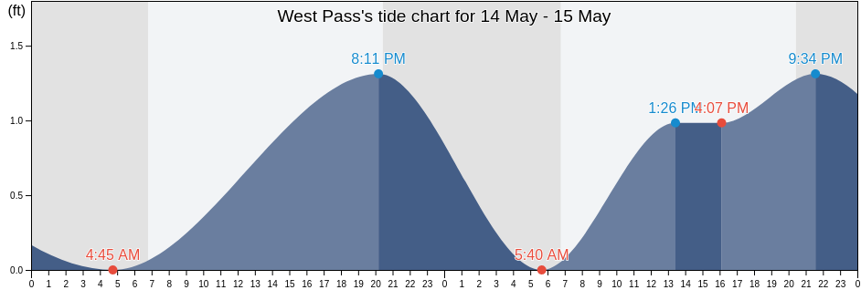 West Pass, Franklin County, Florida, United States tide chart