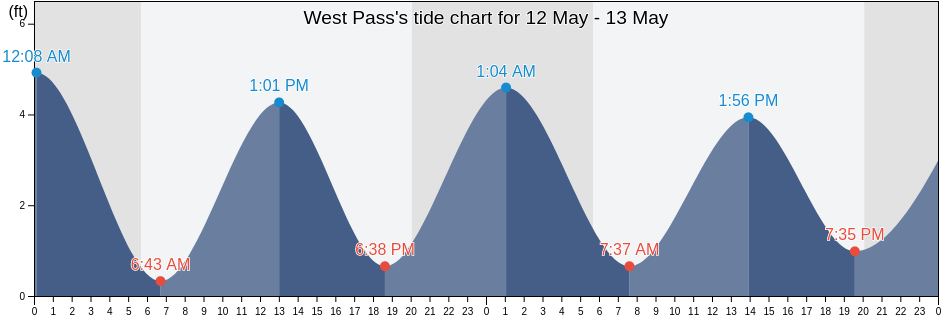 West Pass, Hudson County, New Jersey, United States tide chart