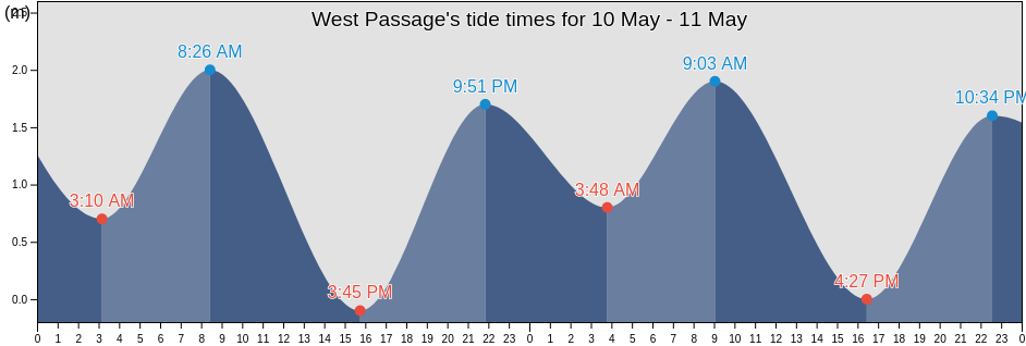 West Passage, Rock Islands, Koror, Palau tide chart