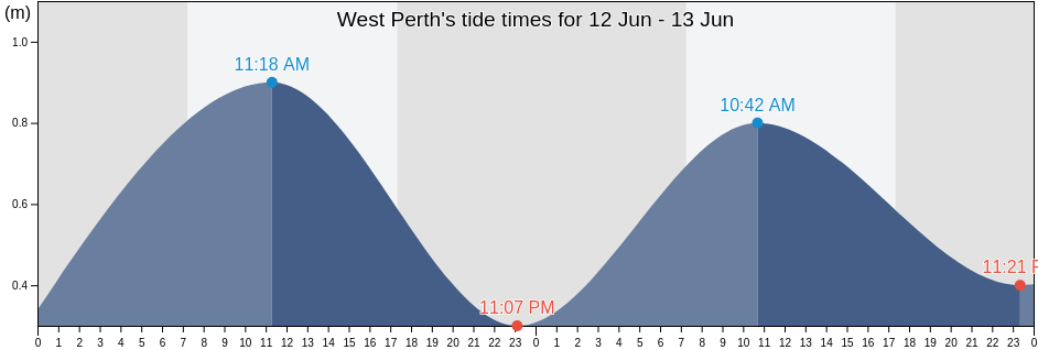 West Perth, City of Perth, Western Australia, Australia tide chart
