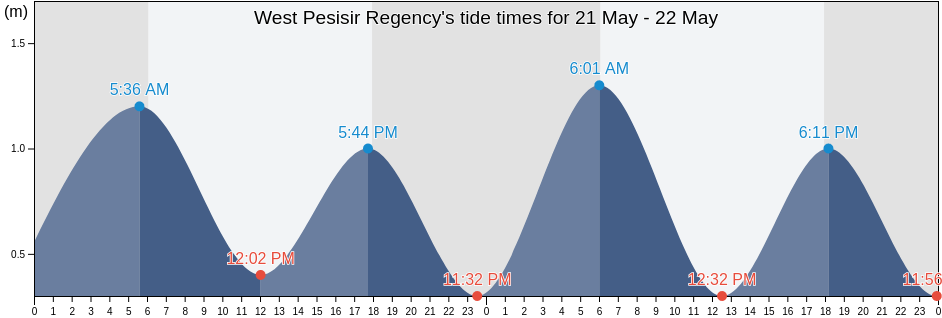 West Pesisir Regency, Lampung, Indonesia tide chart