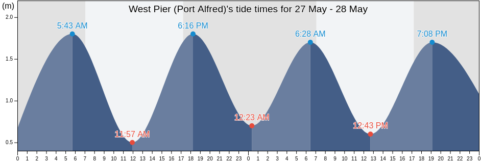 West Pier (Port Alfred), Buffalo City Metropolitan Municipality, Eastern Cape, South Africa tide chart