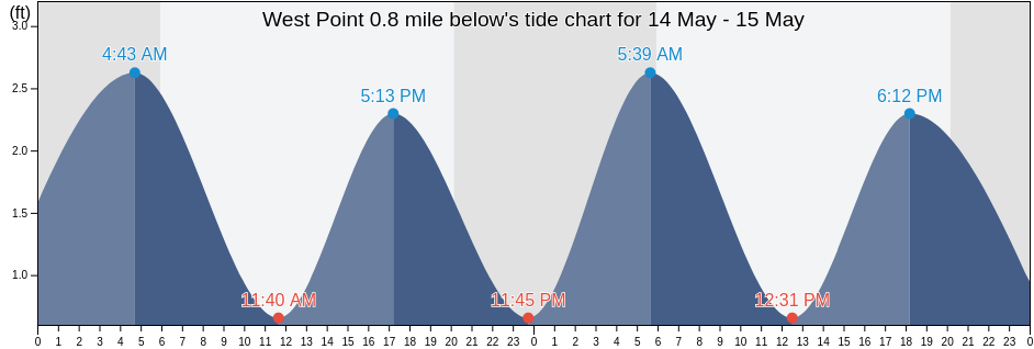 West Point 0.8 mile below, New Kent County, Virginia, United States tide chart