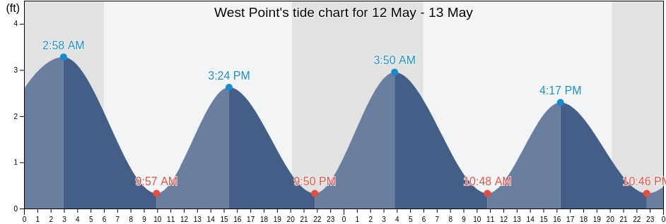 West Point, New Kent County, Virginia, United States tide chart