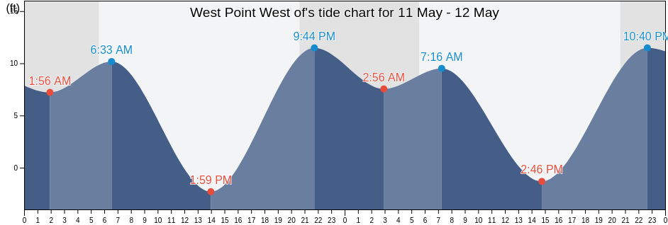 West Point West of, Kitsap County, Washington, United States tide chart