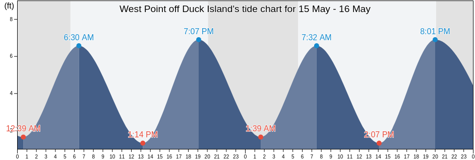 West Point off Duck Island, Putnam County, New York, United States tide chart