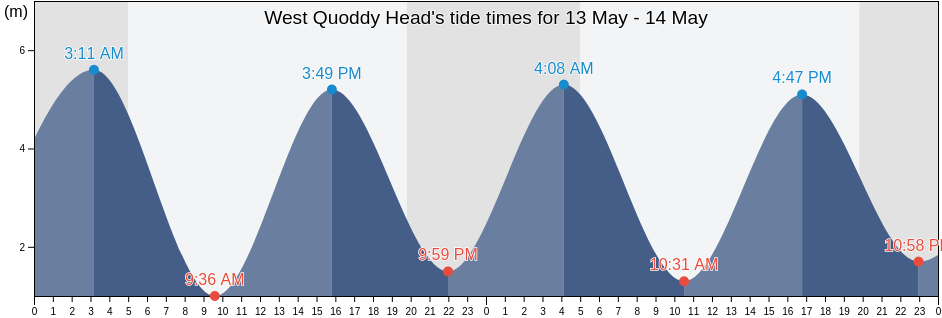 West Quoddy Head, Charlotte County, New Brunswick, Canada tide chart