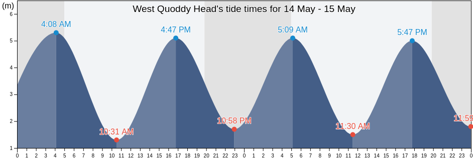 West Quoddy Head, Charlotte County, New Brunswick, Canada tide chart