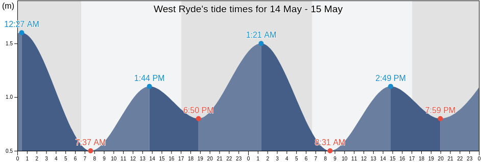 West Ryde, Ryde, New South Wales, Australia tide chart