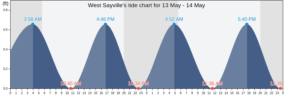 West Sayville, Suffolk County, New York, United States tide chart