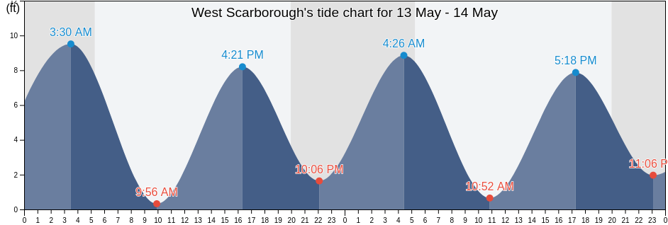 West Scarborough, Cumberland County, Maine, United States tide chart