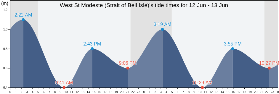 West St Modeste (Strait of Bell Isle), Cote-Nord, Quebec, Canada tide chart