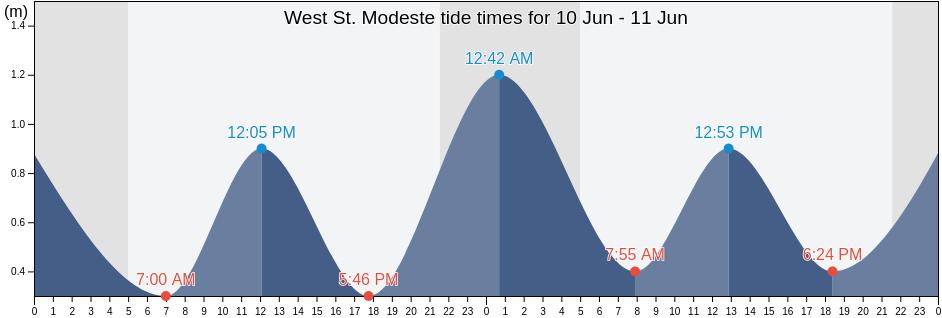 West St. Modeste, Cote-Nord, Quebec, Canada tide chart