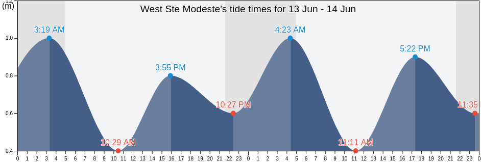 West Ste Modeste, Cote-Nord, Quebec, Canada tide chart