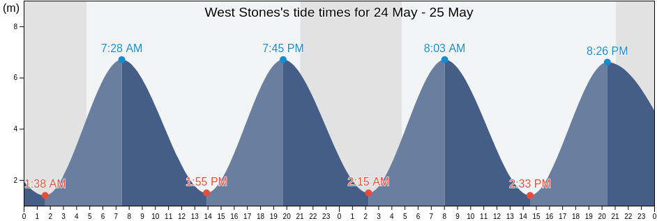 West Stones, Lincolnshire, England, United Kingdom tide chart