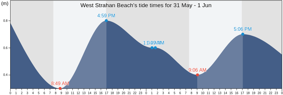 West Strahan Beach, Tasmania, Australia tide chart