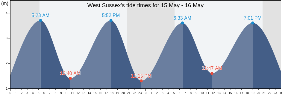 West Sussex, England, United Kingdom tide chart