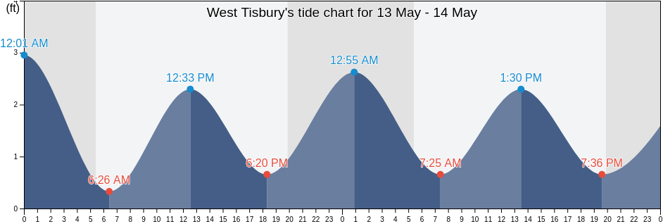West Tisbury, Dukes County, Massachusetts, United States tide chart