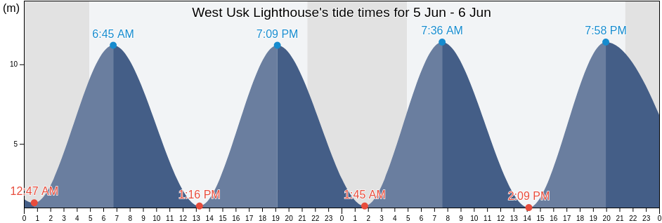 West Usk Lighthouse, Newport, Wales, United Kingdom tide chart