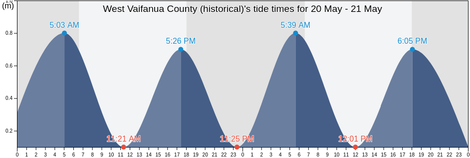 West Vaifanua County (historical), Eastern District, American Samoa tide chart