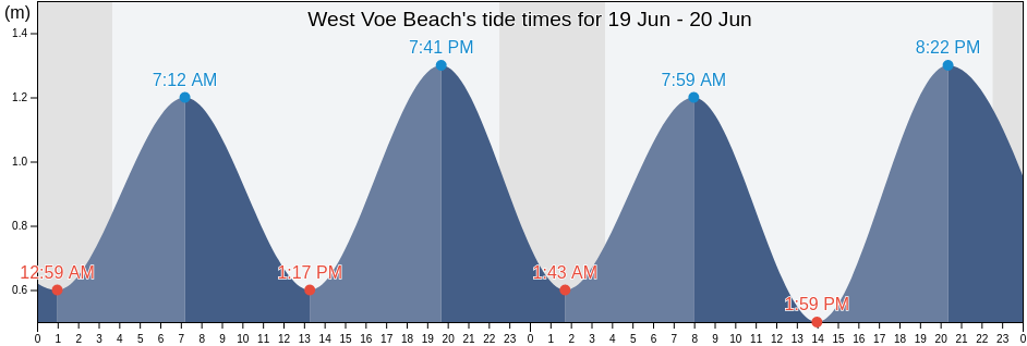 West Voe Beach, Shetland Islands, Scotland, United Kingdom tide chart