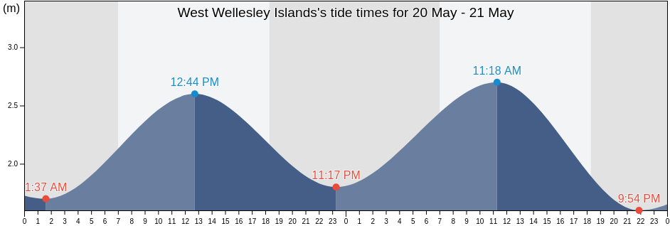 West Wellesley Islands, Mornington, Queensland, Australia tide chart