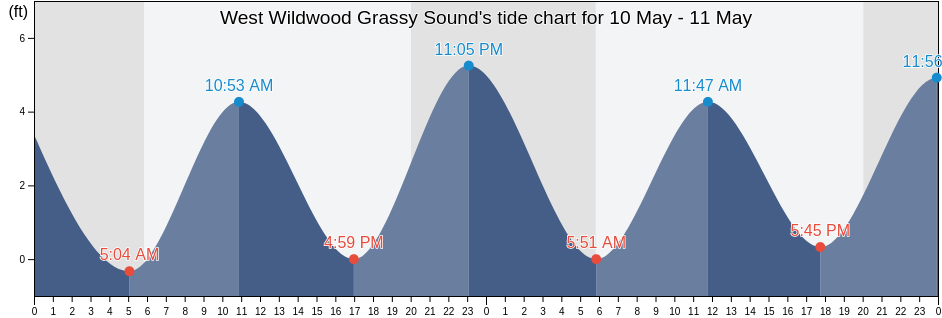 West Wildwood Grassy Sound, Cape May County, New Jersey, United States tide chart
