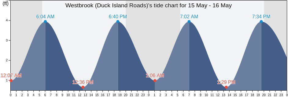 Westbrook (Duck Island Roads), Middlesex County, Connecticut, United States tide chart