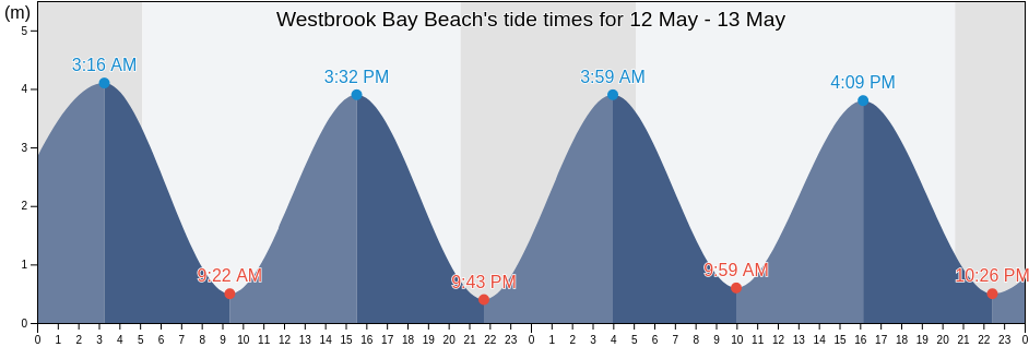 Westbrook Bay Beach, Southend-on-Sea, England, United Kingdom tide chart