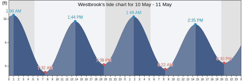 Westbrook, Cumberland County, Maine, United States tide chart