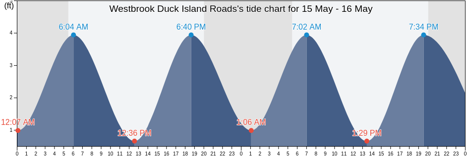 Westbrook Duck Island Roads, Middlesex County, Connecticut, United States tide chart