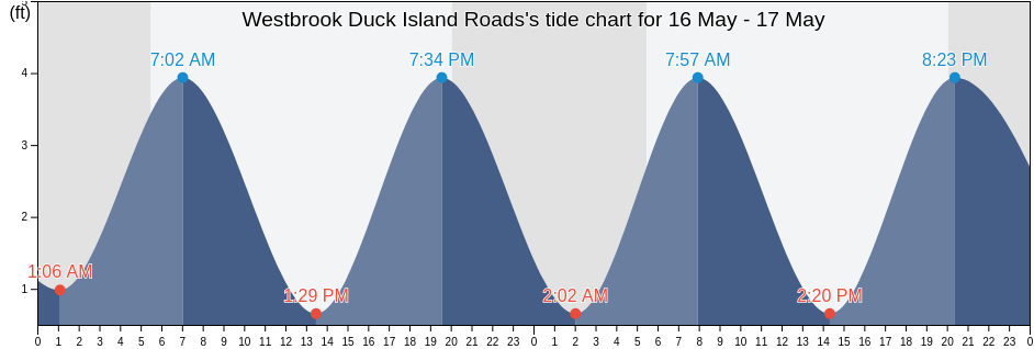 Westbrook Duck Island Roads, Middlesex County, Connecticut, United States tide chart