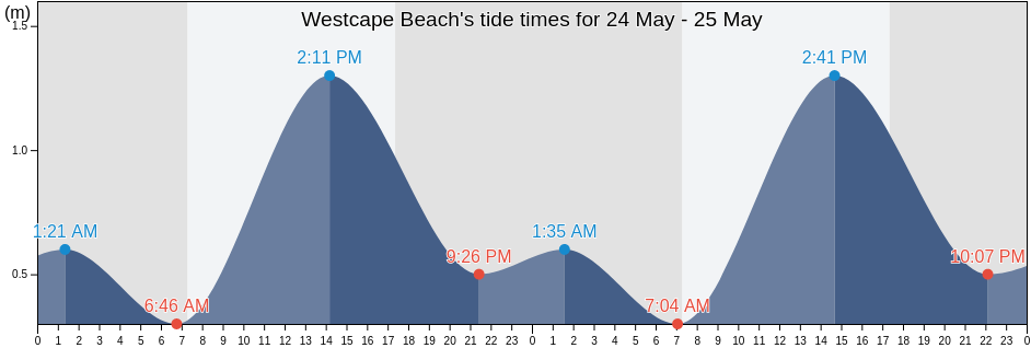Westcape Beach, Kangaroo Island, South Australia, Australia tide chart