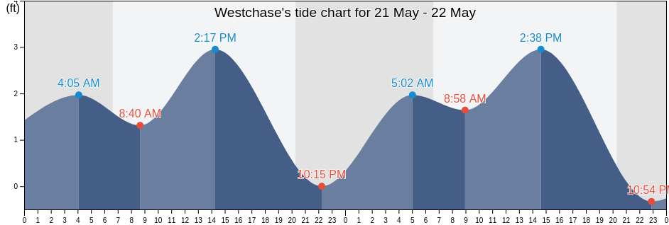 Westchase, Hillsborough County, Florida, United States tide chart
