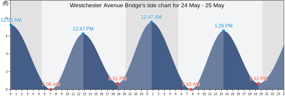Westchester Avenue Bridge, Bronx County, New York, United States tide chart