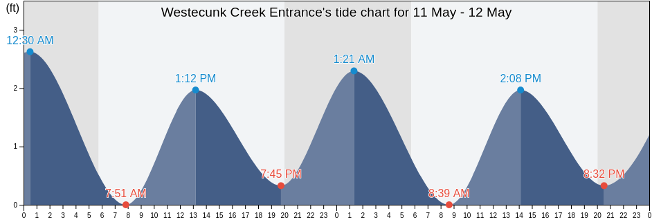 Westecunk Creek Entrance, Atlantic County, New Jersey, United States tide chart
