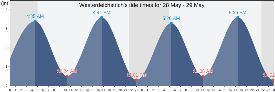 Westerdeichstrich, Schleswig-Holstein, Germany tide chart