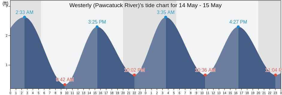 Westerly (Pawcatuck River), Washington County, Rhode Island, United States tide chart