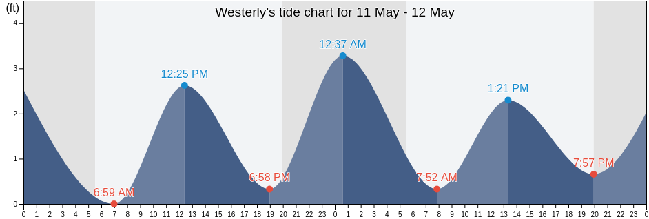 Westerly, Washington County, Rhode Island, United States tide chart