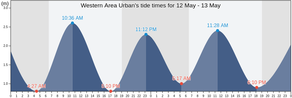 Western Area Urban, Western Area, Sierra Leone tide chart