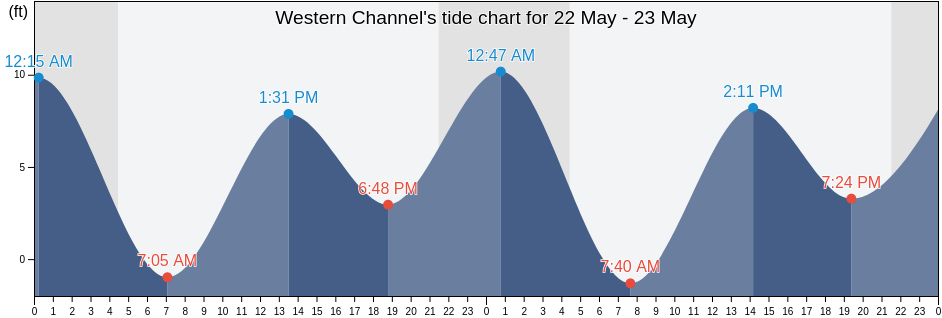 Western Channel, Sitka City and Borough, Alaska, United States tide chart