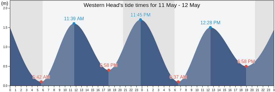 Western Head, Nova Scotia, Canada tide chart