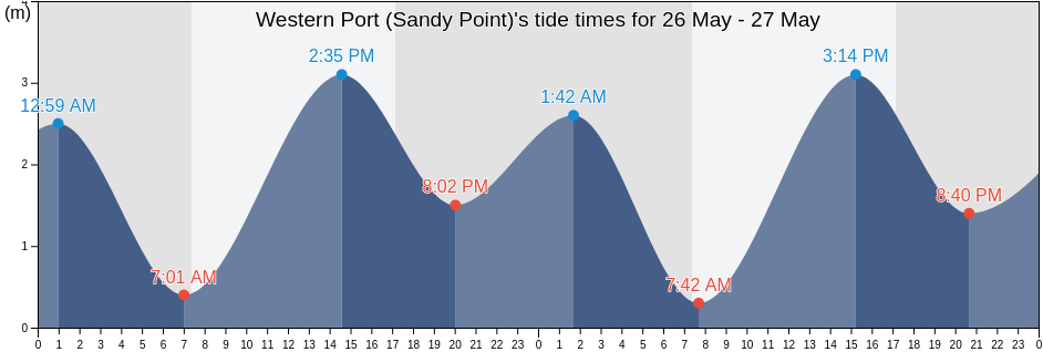 Western Port (Sandy Point), Mornington Peninsula, Victoria, Australia tide chart