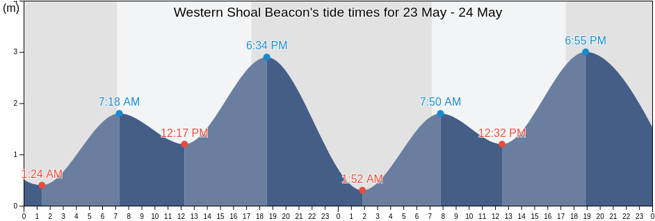 Western Shoal Beacon, Whyalla, South Australia, Australia tide chart