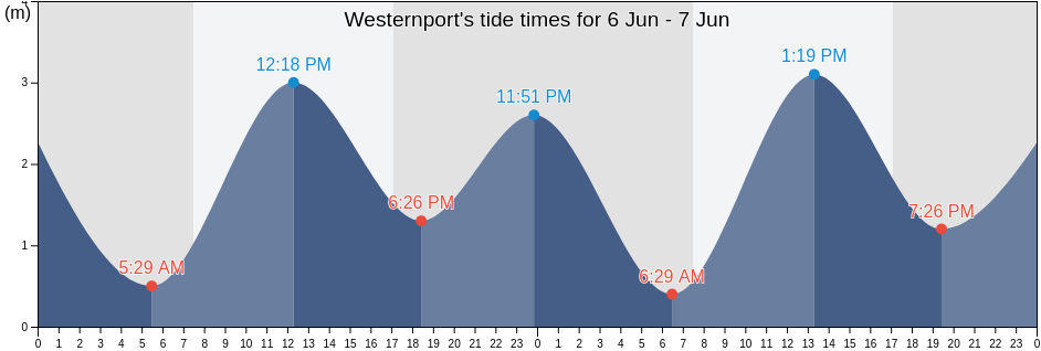 Westernport, Mornington Peninsula, Victoria, Australia tide chart