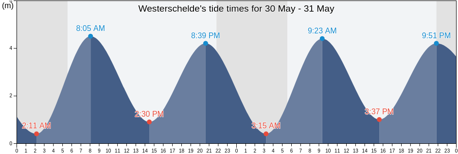 Westerschelde, Zeeland, Netherlands tide chart