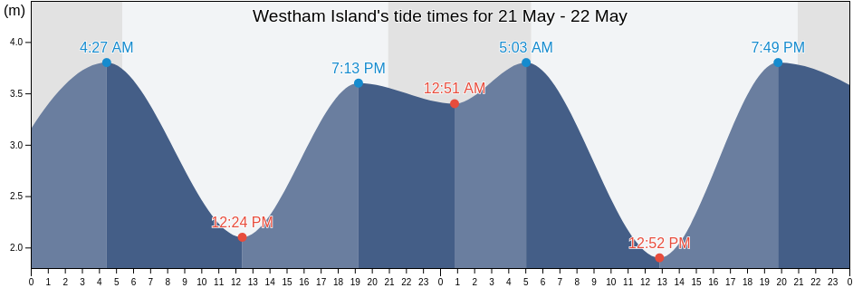 Westham Island, British Columbia, Canada tide chart