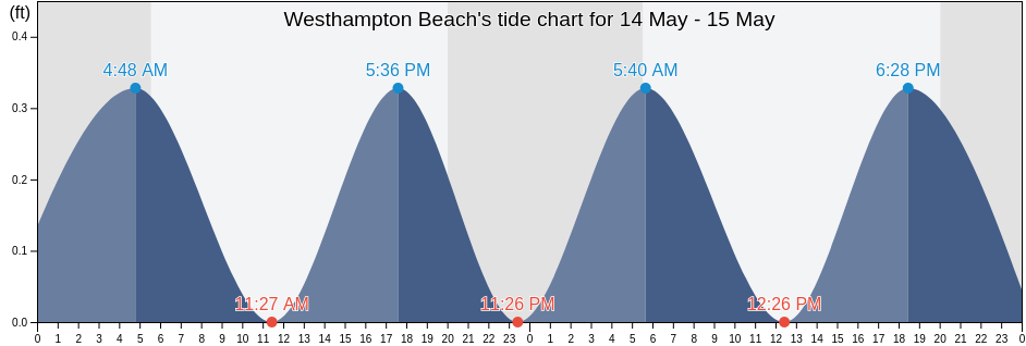Westhampton Beach, Suffolk County, New York, United States tide chart